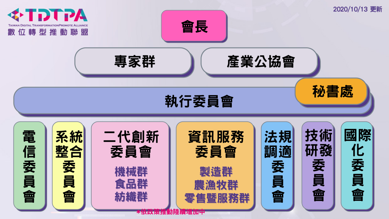 數位轉型推動聯盟組織圖